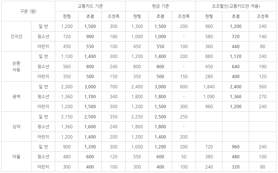 초등학생 교통카드, 초등학생 교통비, 초등학생 지하철