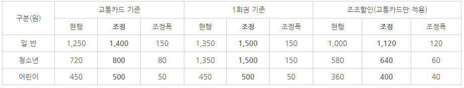 초등학생 교통카드, 초등학생 교통비, 초등학생 지하철