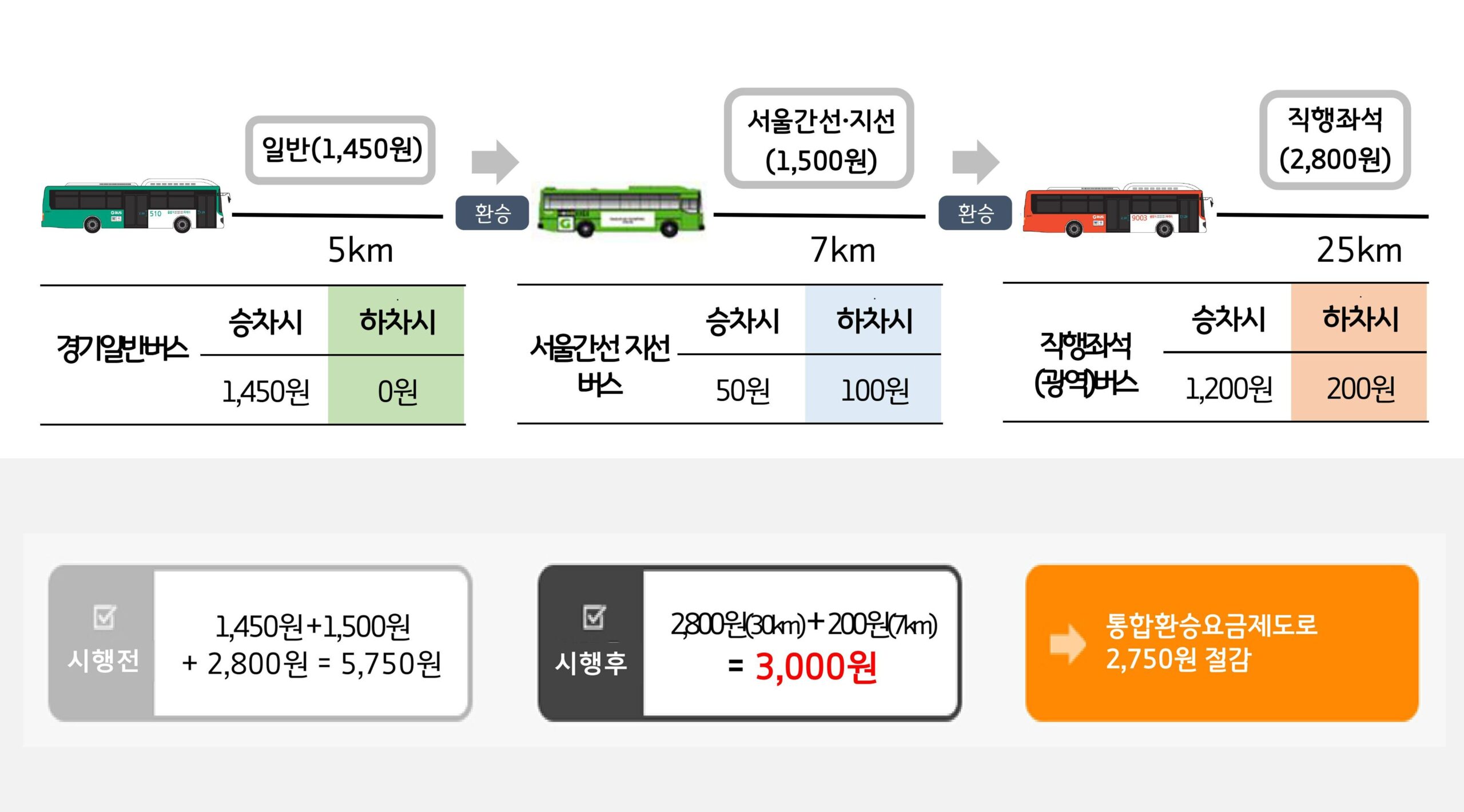 버스 환승 조건, 버스 환승 요금, 같은 버스 환승, 대중교통 환승 횟수, 환승 할인