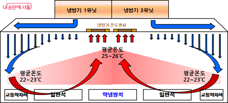 지하철 에어컨 문자, 지하철 에어컨 요청, 지하철 약냉방칸, 지하철 온도, 또타지하철