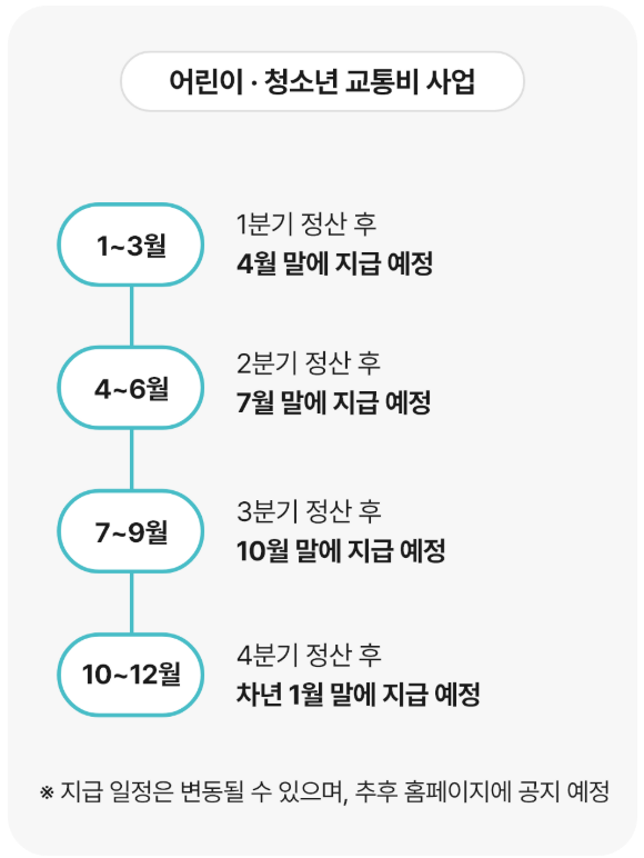 경기도 어린이 청소년 교통비 지원, 경기도 교통비 환급, 경기도 교통비 지원 대상, 경기도 교통비 지원사업