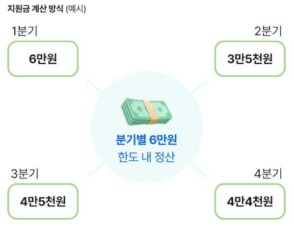 경기도 어린이 청소년 교통비 지원, 경기도 교통비 환급, 경기도 교통비 지원 대상, 경기도 교통비 지원사업