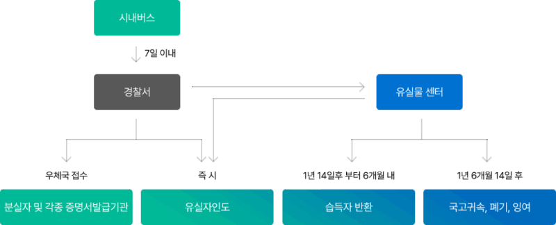 버스 분실물 찾는 법, 버스 분실물 전화번호, 버스 분실물 조회, 서울 버스 분실물