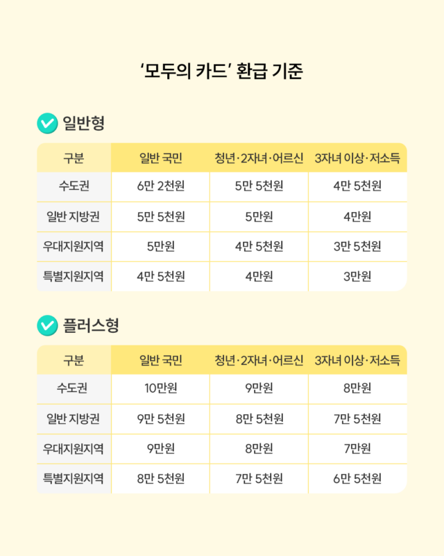모두의 카드 K패스, 모두의 카드 신청, 모두의 카드 발급, 모두의 카드 신분당선