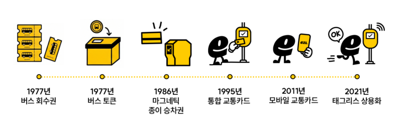 교통카드, 1977년 버스회수권, 버스토큰, 1986년 마그네틱 종이승차권, 1986년 플라스틱 통합교통카드, 2010년 모바일 교통카드, 2021년 경기광역버스 태그리스
