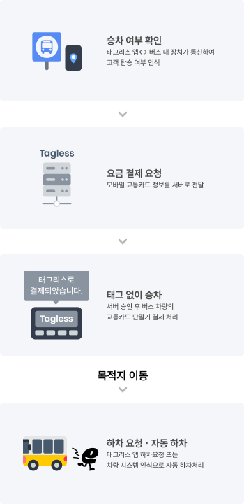 교통카드, 버스 이즐 태그리스 솔루션 프로세스