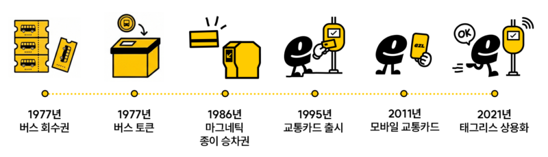 교통카드, 1977년 버스회수권, 버스토큰, 1986년 마그네틱 종이승차권, 1986년 플라스틱 통합교통카드, 2010년 모바일 교통카드, 2021년 경기광역버스 태그리스