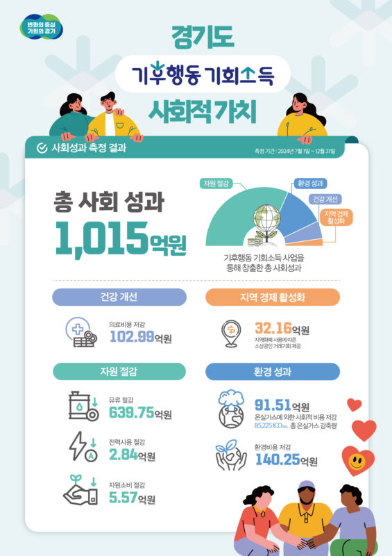 경기도 기후행동 기회소득 사회적 가치